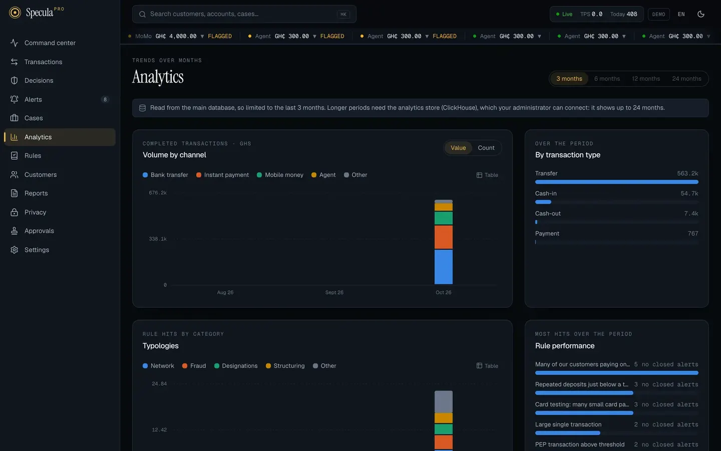 Analytics: volume by channel, typologies, rule performance and outcomes