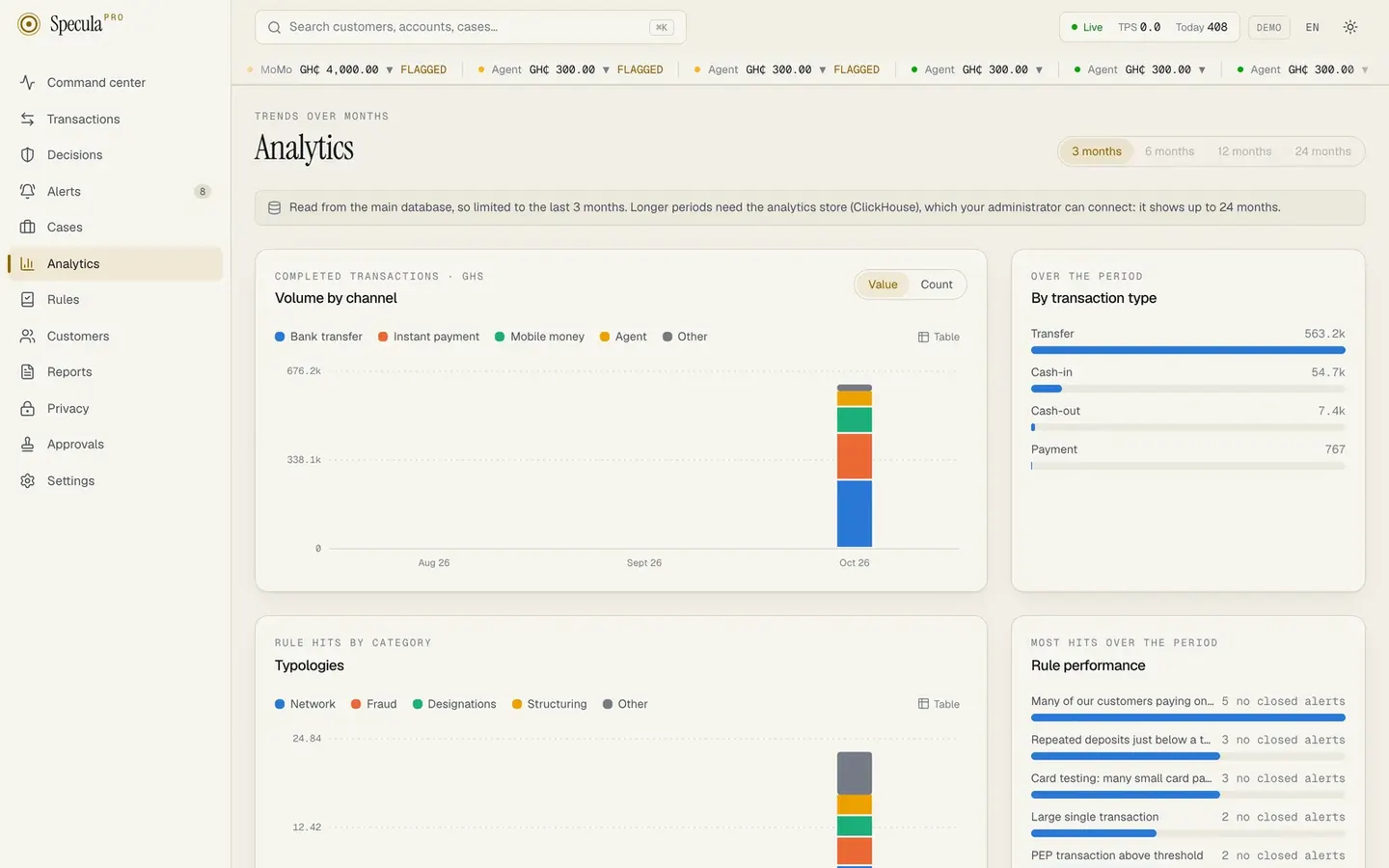 Analytics: volume by channel, typologies, rule performance and outcomes