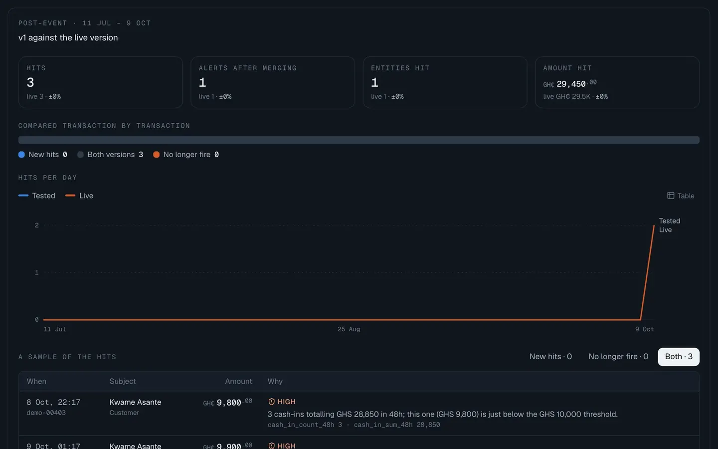 A backtest result comparing a draft with the live version: hits, alerts, customers and amount
