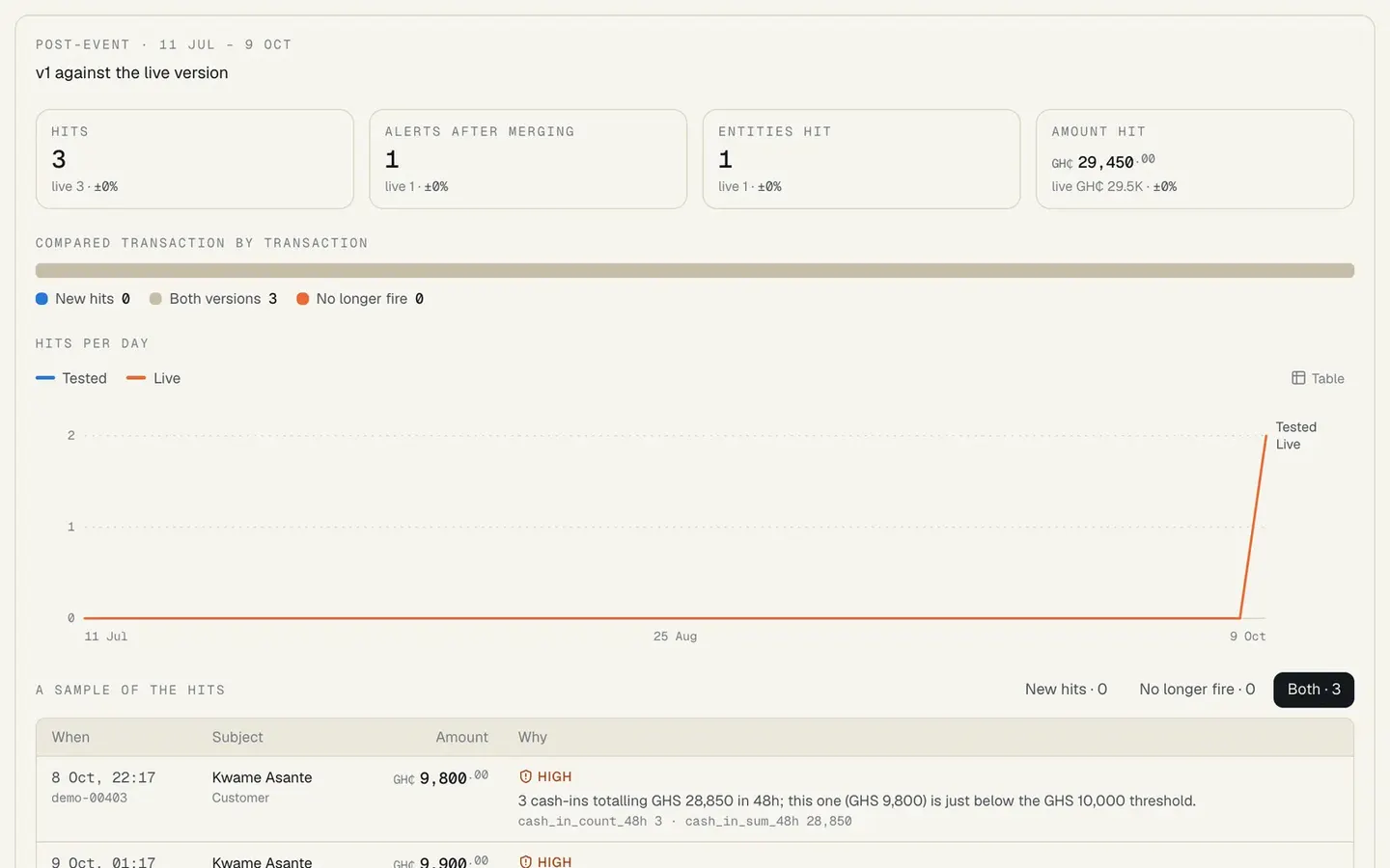 A backtest result comparing a draft with the live version: hits, alerts, customers and amount